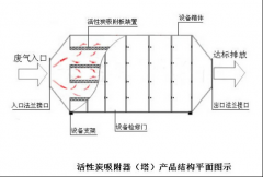 活性炭吸附装置-工业废气处理