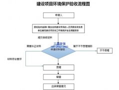 项目竣工环境验收