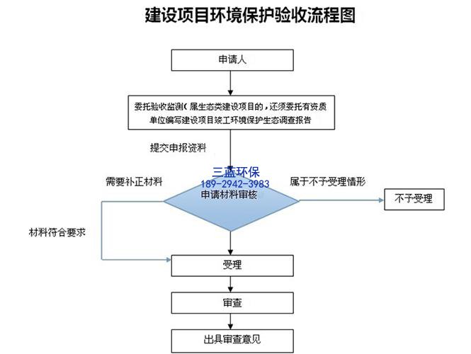 项目竣工环境验收_东莞环评办理公司-翌骏环保