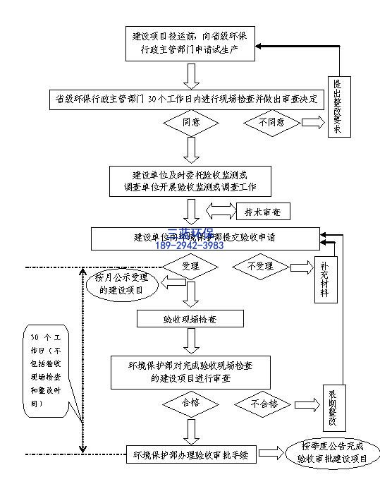 东莞环保“三同时”验收_东莞环保证件办理公司-翌骏环保