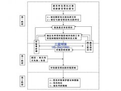 环境影响评价报告(环评、环保证)办理