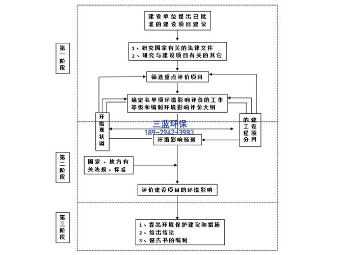 环境影响评价报告(环评、环保证)办理_东莞环保验收公司-翌骏环保