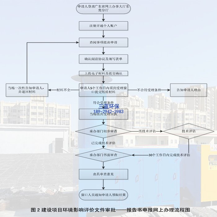 工厂办不了环评怎么办？翌骏环保10年专业东莞环评代办公司