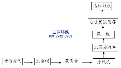 喷漆废气治理工程