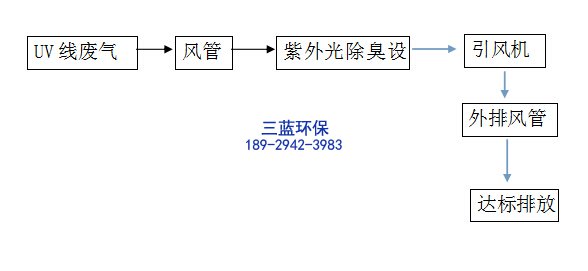 东莞市怡筑家具有限公司UV线恶臭有机废气治理工程