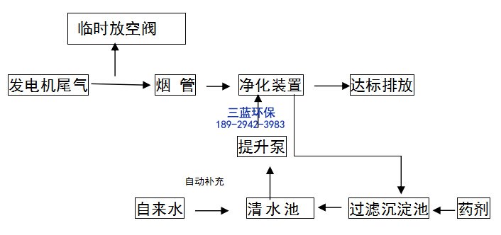 发电机尾气治理工程工艺图