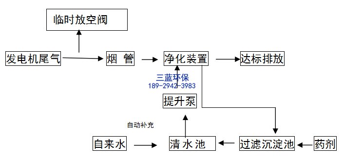 发电机尾气治理工程工艺图