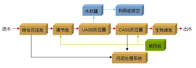 春雷养殖污水处理设备工艺