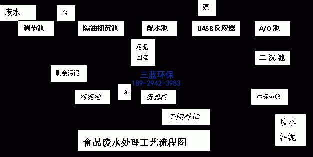 食品污水处理设备工艺流程图