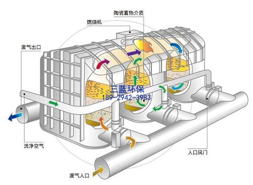 RTO有机废气处理设备内部构造
