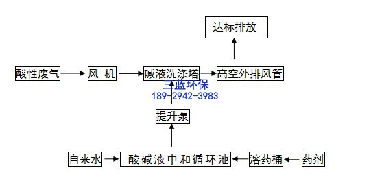 不锈钢生产加工酸性废气处理工程