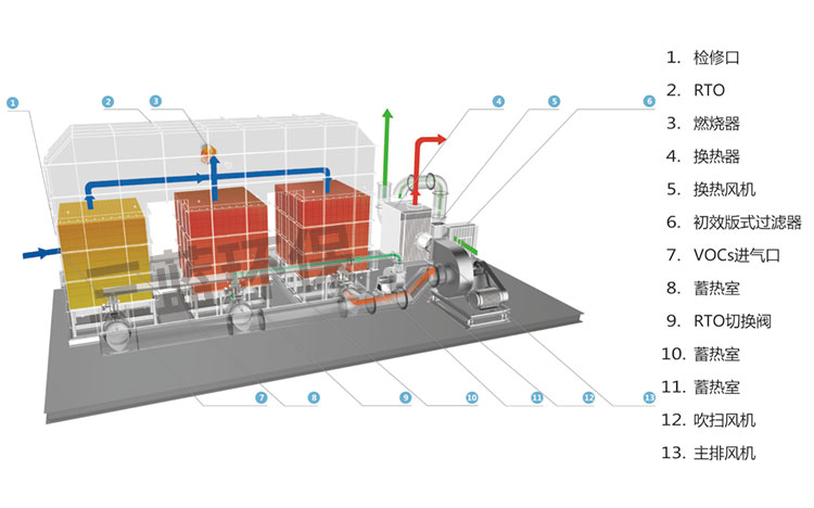 RTO蓄热焚烧炉